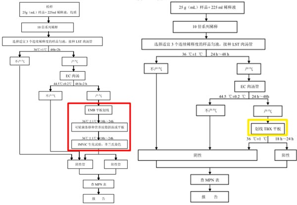 图1 大肠埃希氏菌MPN计数法检验程序（左：2012版  右：征求意见版）